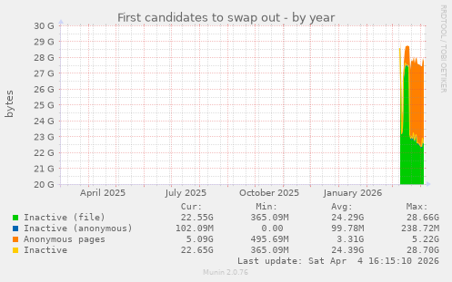 First candidates to swap out