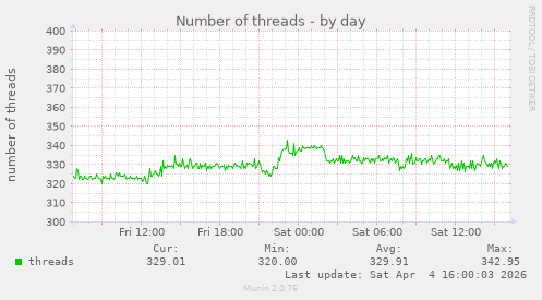 Number of threads