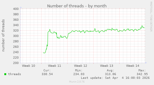 Number of threads