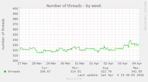 Number of threads