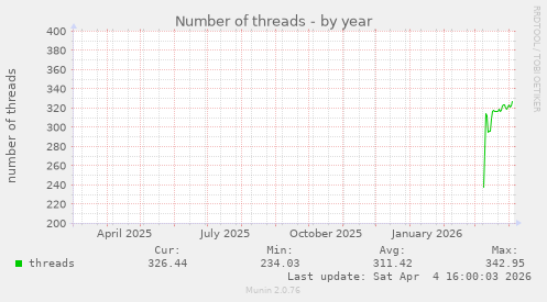 Number of threads
